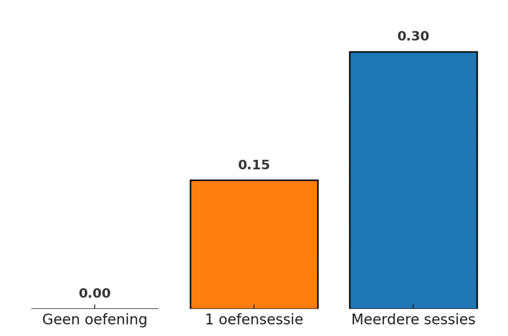 Effect score voorbereiding